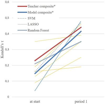 Computer or teacher: Who predicts dropout best?